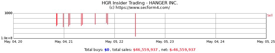 Insider Trading Transactions for HANGER INC.