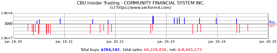 Insider Trading Transactions for COMMUNITY FINANCIAL SYSTEM INC.