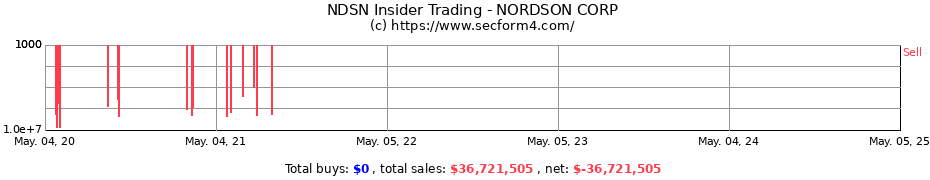Insider Trading Transactions for NORDSON CORP