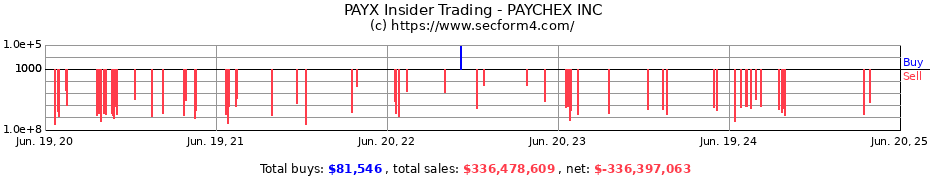 Insider Trading Transactions for PAYCHEX INC