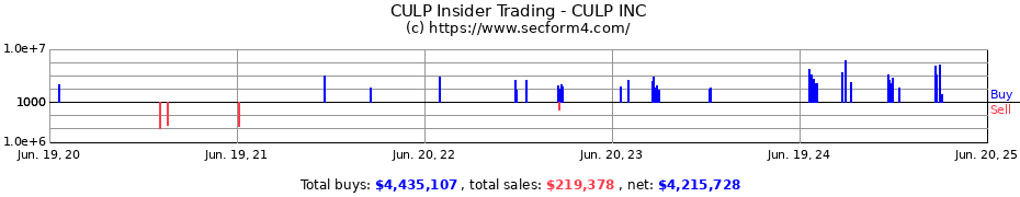 Insider Trading Transactions for CULP INC