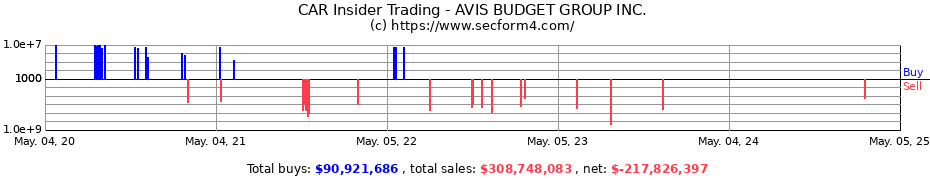 Insider Trading Transactions for AVIS BUDGET GROUP INC.
