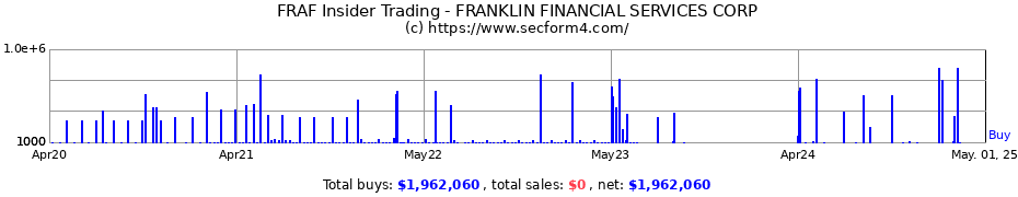 Insider Trading Transactions for FRANKLIN FINANCIAL SERVICES CORP