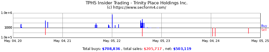 Insider Trading Transactions for Trinity Place Holdings Inc.