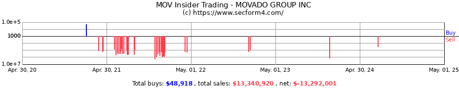 Insider Trading Transactions for MOVADO GROUP INC