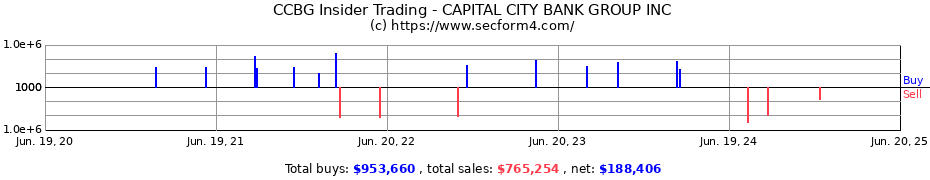 Insider Trading Transactions for CAPITAL CITY BANK GROUP INC