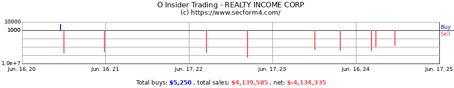 Insider Trading Transactions for REALTY INCOME CORP