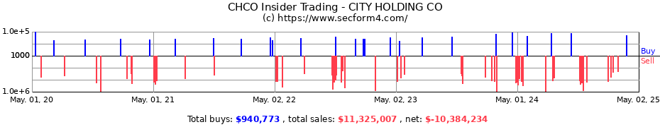 Insider Trading Transactions for CITY HOLDING CO