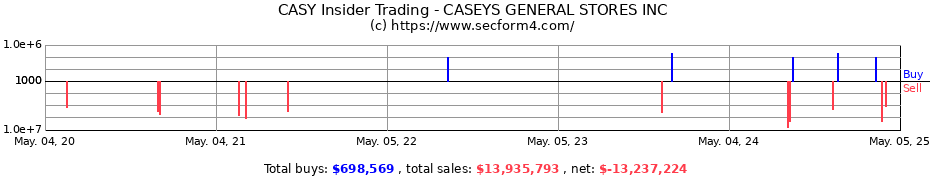 Insider Trading Transactions for CASEYS GENERAL STORES INC