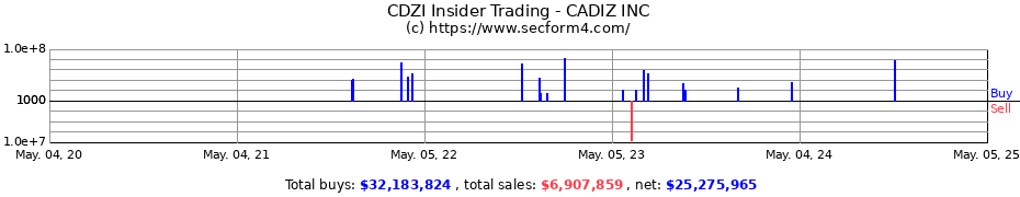 Insider Trading Transactions for CADIZ INC