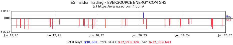 Insider Trading Transactions for EVERSOURCE ENERGY COM SHS