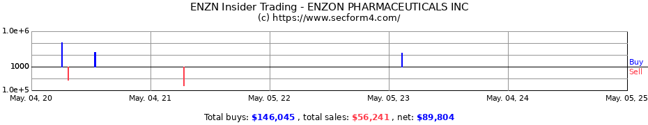 Insider Trading Transactions for ENZON PHARMACEUTICALS INC.