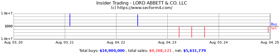 Insider Trading Transactions for LORD ABBETT & CO. LLC