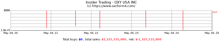 Insider Trading Transactions for OXY USA INC