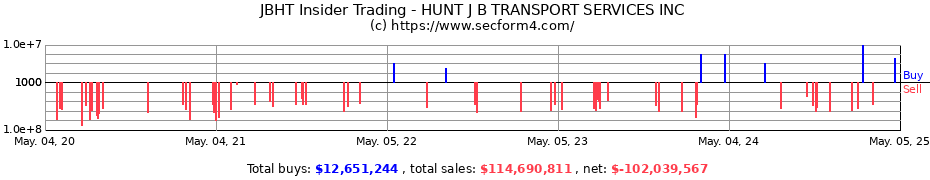Insider Trading Transactions for HUNT J B TRANSPORT SERVICES INC