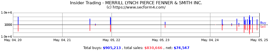Insider Trading Transactions for MERRILL LYNCH PIERCE FENNER & SMITH INC.