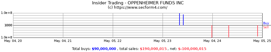 Insider Trading Transactions for OppenheimerFunds Inc.