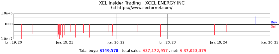 Insider Trading Transactions for XCEL ENERGY INC