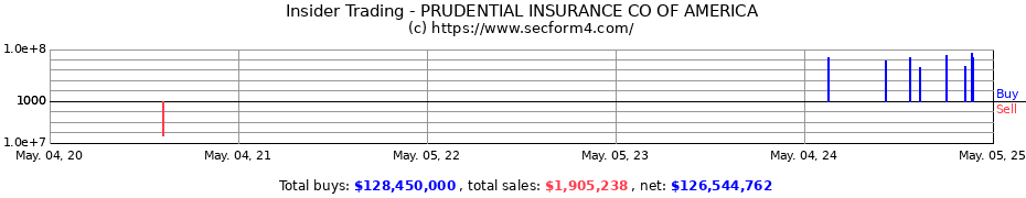 Insider Trading Transactions for PRUDENTIAL INSURANCE CO OF AMERICA