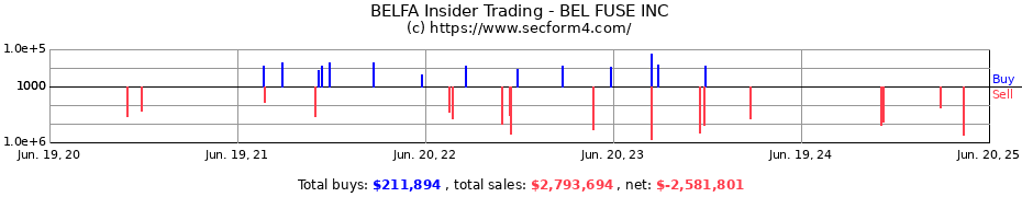 Insider Trading Transactions for BEL FUSE INC