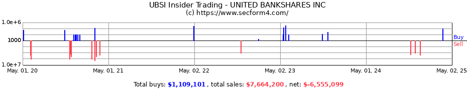 Insider Trading Transactions for UNITED BANKSHARES INC