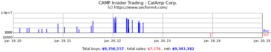 Insider Trading Transactions for CalAmp Corp.