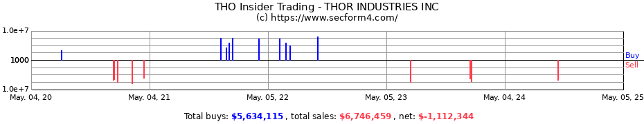Insider Trading Transactions for THOR INDUSTRIES INC
