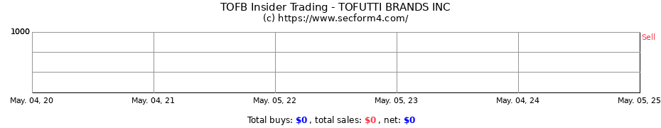 Insider Trading Transactions for TOFUTTI BRANDS INC