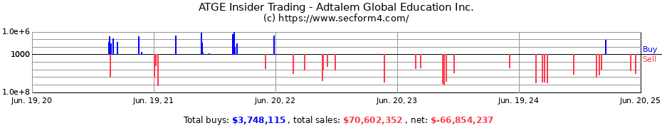Insider Trading Transactions for Adtalem Global Education Inc.