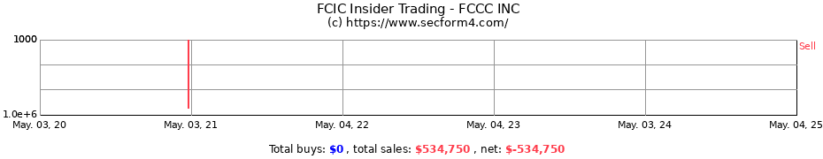 Insider Trading Transactions for FCCC INC