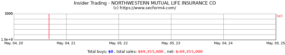 Insider Trading Transactions for The Northwestern Mutual Life Insurance Company