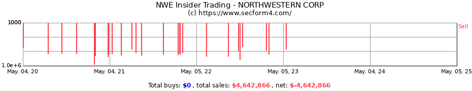 Insider Trading Transactions for NORTHWESTERN CORP