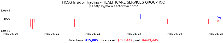 Insider Trading Transactions for HEALTHCARE SERVICES GROUP INC