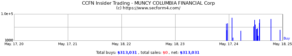 Insider Trading Transactions for MUNCY COLUMBIA FINANCIAL Corp