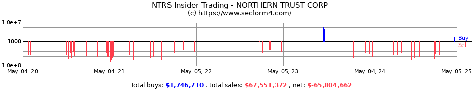 Insider Trading Transactions for NORTHERN TRUST CORP