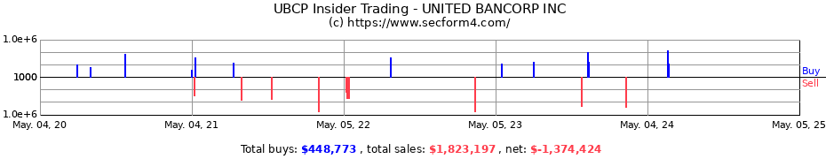 Insider Trading Transactions for UNITED BANCORP INC