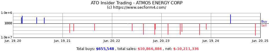 Insider Trading Transactions for ATMOS ENERGY CORP