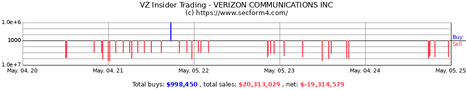 Insider Trading Transactions for VERIZON COMMUNICATIONS INC