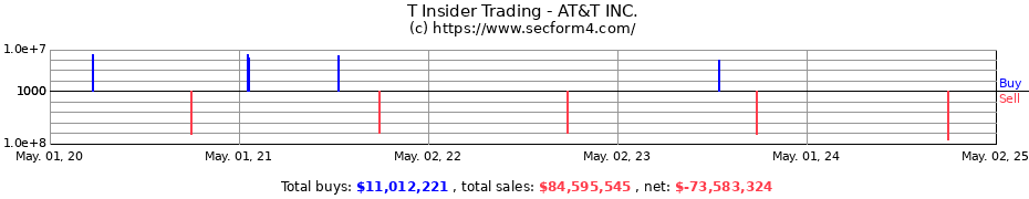 Insider Trading Transactions for AT&T INC.