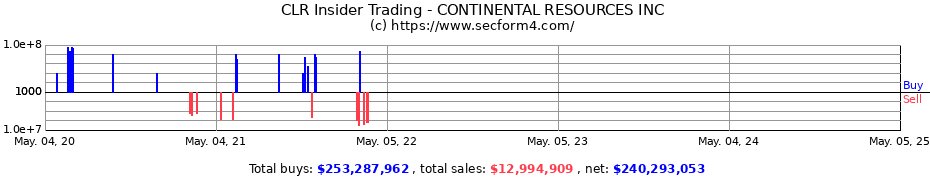 Insider Trading Transactions for CONTINENTAL RESOURCES INC