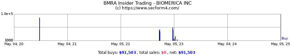 Insider Trading Transactions for BIOMERICA INC