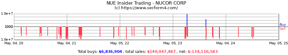 Insider Trading Transactions for NUCOR CORP