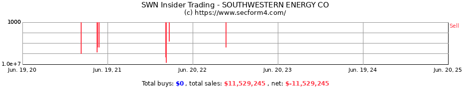 Insider Trading Transactions for SOUTHWESTERN ENERGY CO