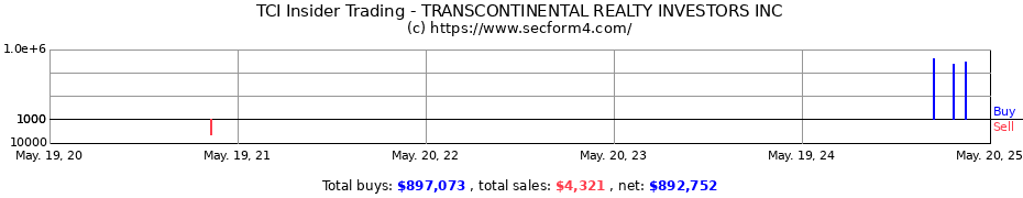 Insider Trading Transactions for TRANSCONTINENTAL REALTY INVESTORS INC