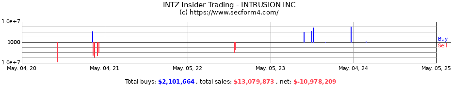 Insider Trading Transactions for INTRUSION INC
