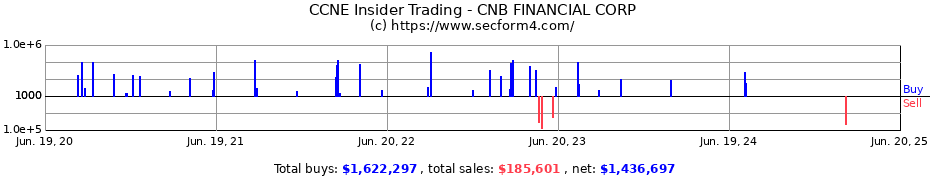 Insider Trading Transactions for CNB FINANCIAL CORP