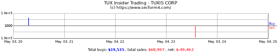 Insider Trading Transactions for TUXIS CORP