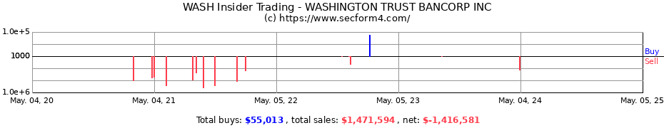 Insider Trading Transactions for WASHINGTON TRUST BANCORP INC