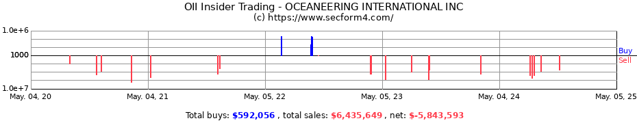 Insider Trading Transactions for OCEANEERING INTERNATIONAL INC