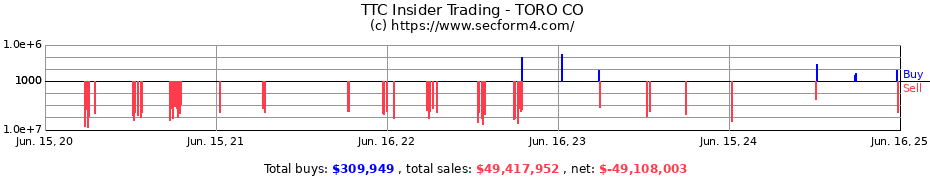 Insider Trading Transactions for TORO CO